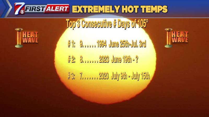 These scorching temperatures have led to the opening of cooling centers around West Texas.